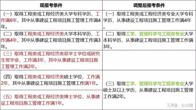 一建报考条件网
