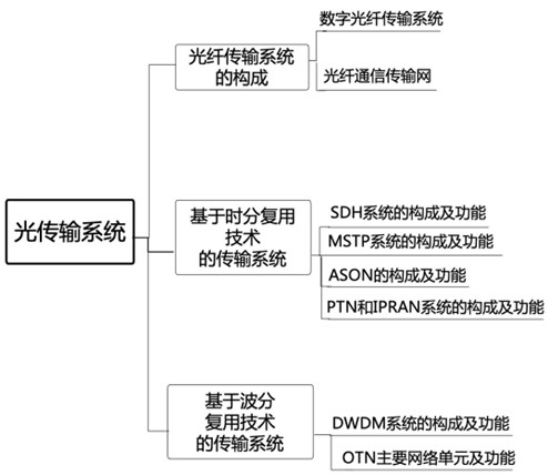 一建实务