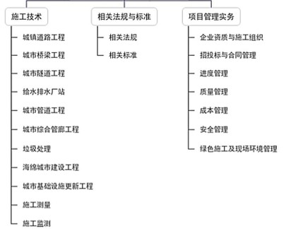 一建报考条件