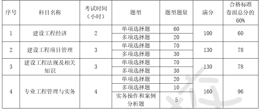 一建报考条件